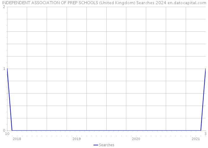 INDEPENDENT ASSOCIATION OF PREP SCHOOLS (United Kingdom) Searches 2024 