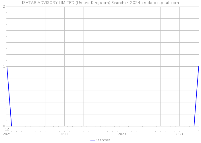 ISHTAR ADVISORY LIMITED (United Kingdom) Searches 2024 