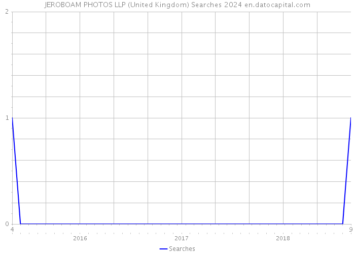 JEROBOAM PHOTOS LLP (United Kingdom) Searches 2024 