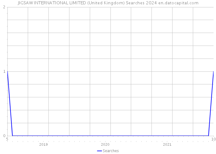 JIGSAW INTERNATIONAL LIMITED (United Kingdom) Searches 2024 