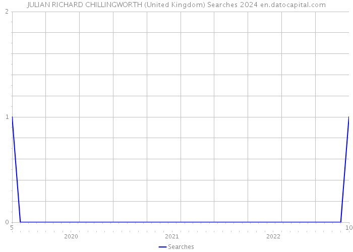JULIAN RICHARD CHILLINGWORTH (United Kingdom) Searches 2024 
