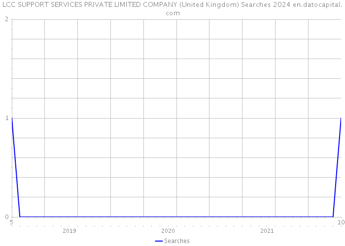 LCC SUPPORT SERVICES PRIVATE LIMITED COMPANY (United Kingdom) Searches 2024 