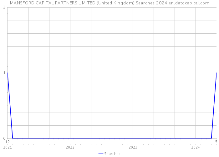MANSFORD CAPITAL PARTNERS LIMITED (United Kingdom) Searches 2024 