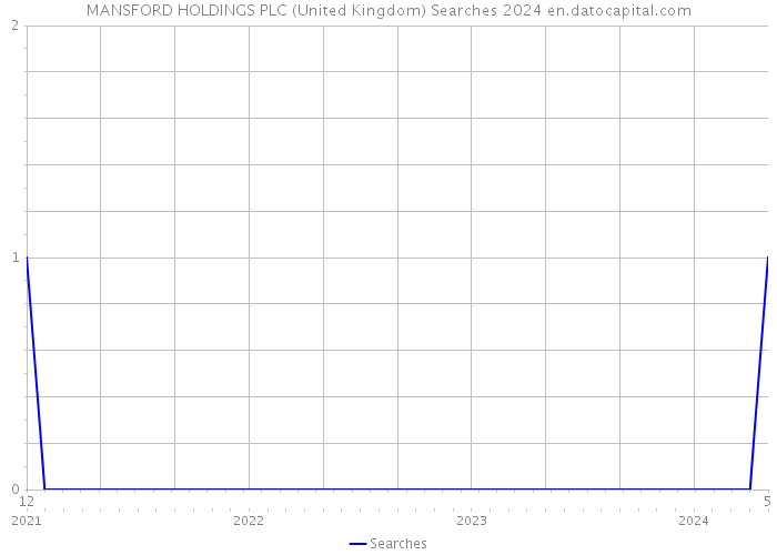 MANSFORD HOLDINGS PLC (United Kingdom) Searches 2024 