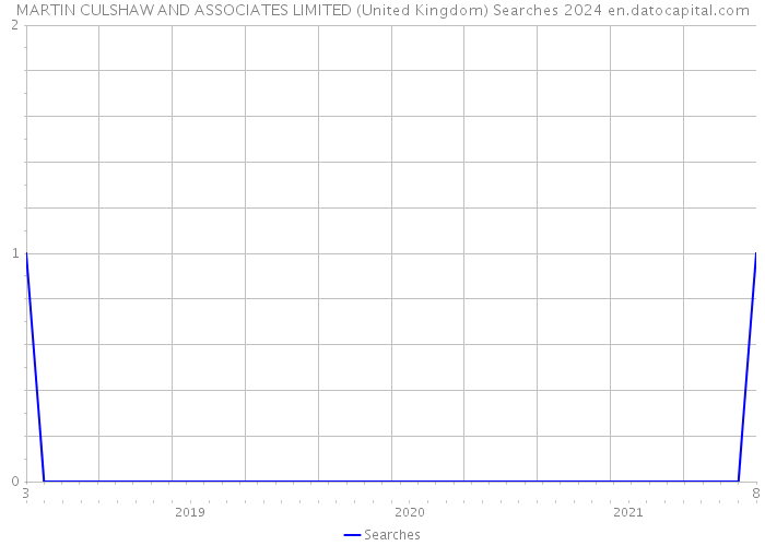 MARTIN CULSHAW AND ASSOCIATES LIMITED (United Kingdom) Searches 2024 