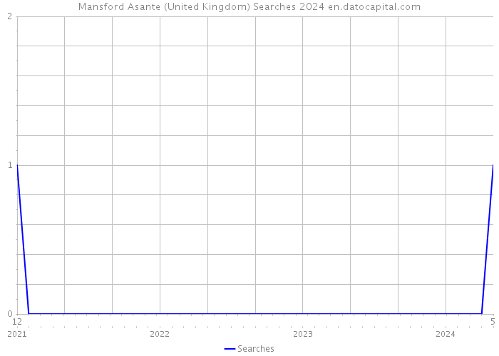 Mansford Asante (United Kingdom) Searches 2024 