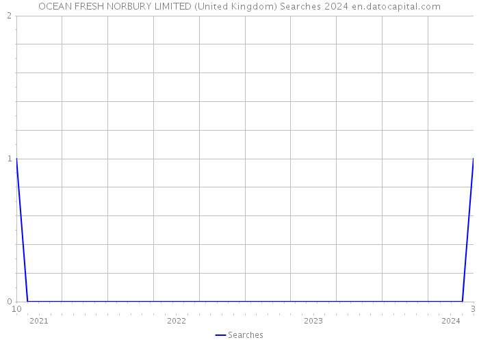 OCEAN FRESH NORBURY LIMITED (United Kingdom) Searches 2024 