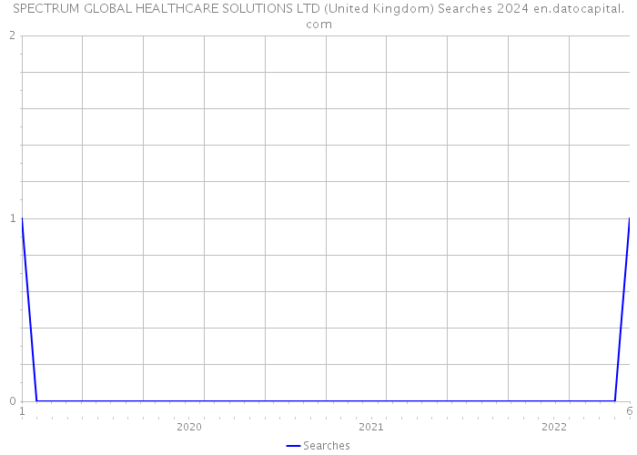 SPECTRUM GLOBAL HEALTHCARE SOLUTIONS LTD (United Kingdom) Searches 2024 