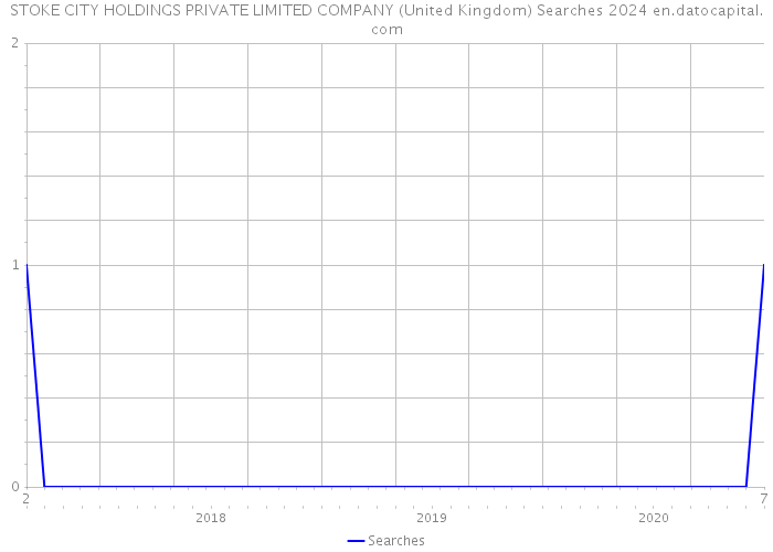 STOKE CITY HOLDINGS PRIVATE LIMITED COMPANY (United Kingdom) Searches 2024 