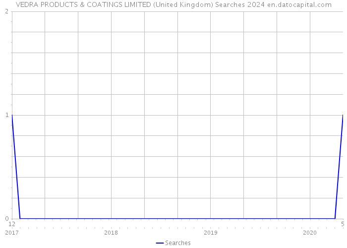 VEDRA PRODUCTS & COATINGS LIMITED (United Kingdom) Searches 2024 