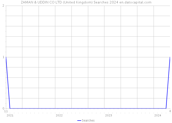 ZAMAN & UDDIN CO LTD (United Kingdom) Searches 2024 
