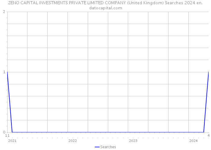 ZENO CAPITAL INVESTMENTS PRIVATE LIMITED COMPANY (United Kingdom) Searches 2024 