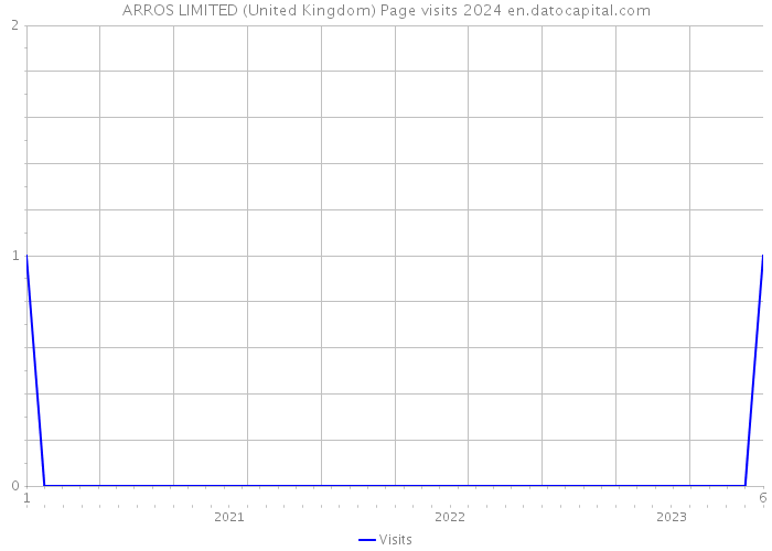 ARROS LIMITED (United Kingdom) Page visits 2024 