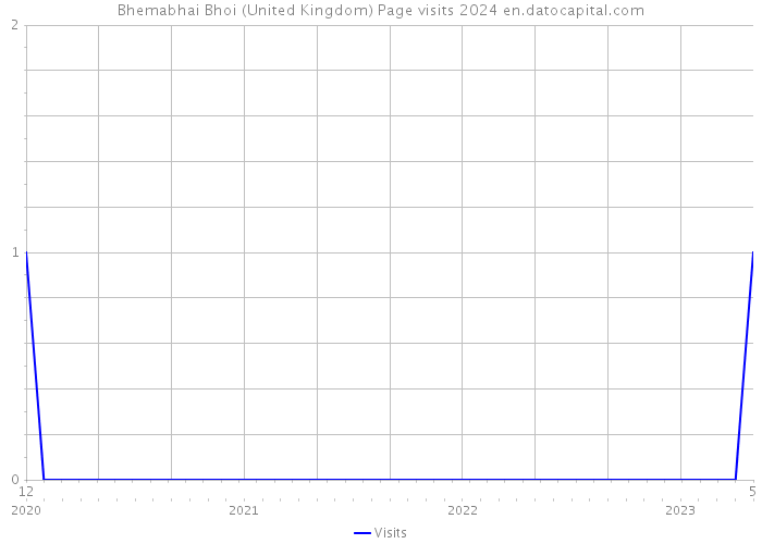 Bhemabhai Bhoi (United Kingdom) Page visits 2024 