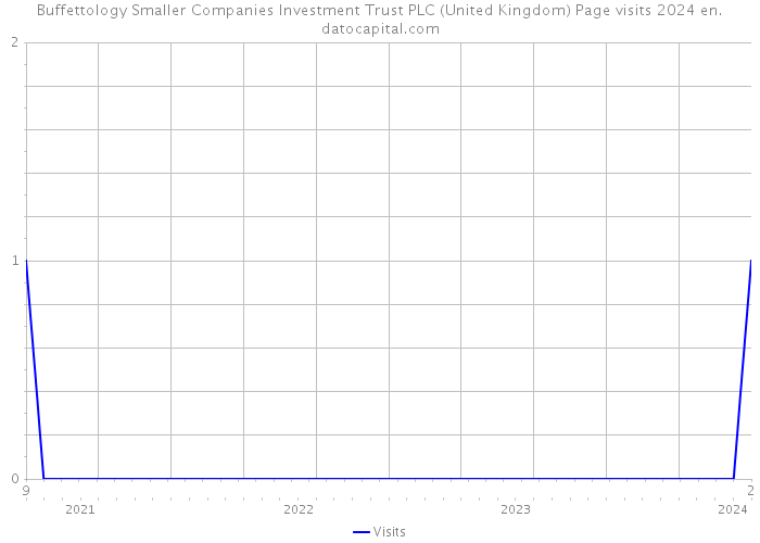 Buffettology Smaller Companies Investment Trust PLC (United Kingdom) Page visits 2024 