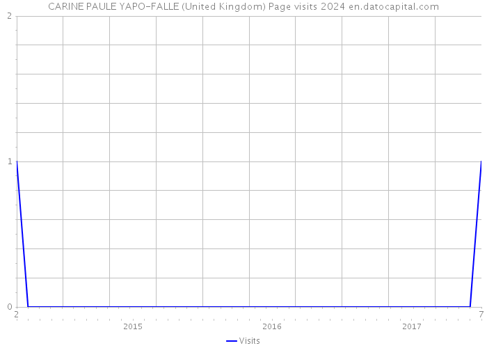 CARINE PAULE YAPO-FALLE (United Kingdom) Page visits 2024 