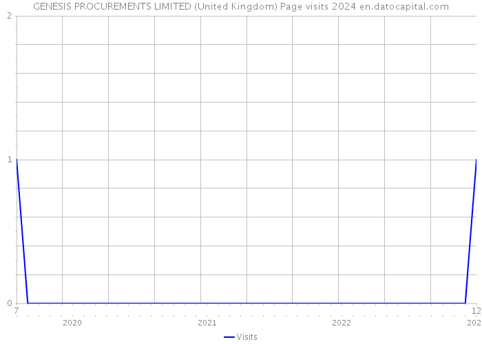 GENESIS PROCUREMENTS LIMITED (United Kingdom) Page visits 2024 