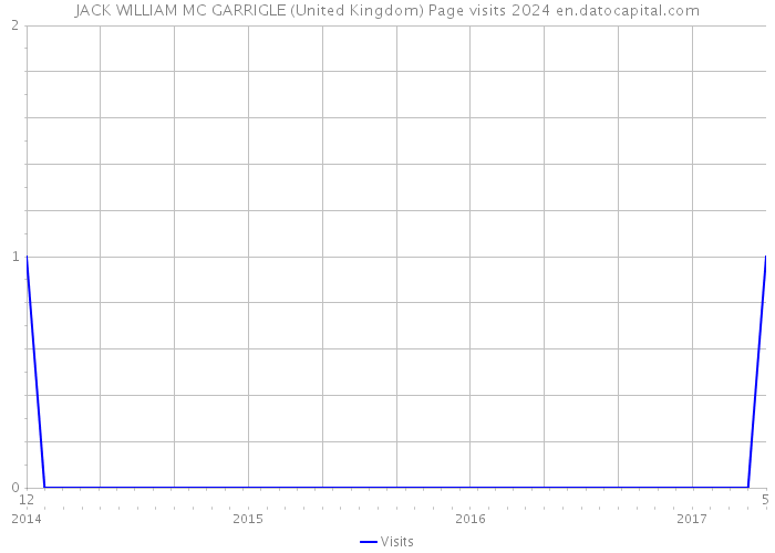 JACK WILLIAM MC GARRIGLE (United Kingdom) Page visits 2024 