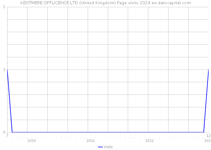 KENTMERE OFFLICENCE LTD (United Kingdom) Page visits 2024 