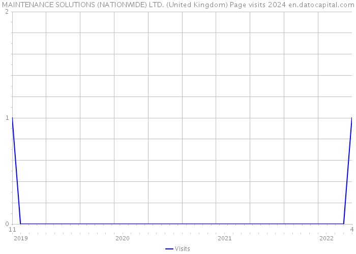 MAINTENANCE SOLUTIONS (NATIONWIDE) LTD. (United Kingdom) Page visits 2024 