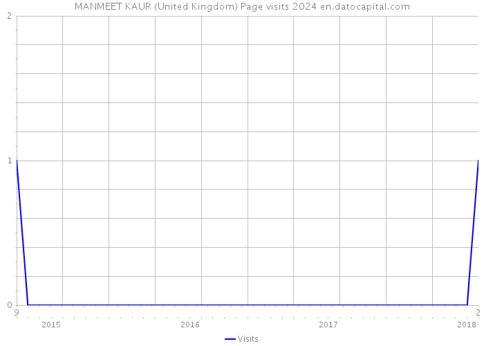 MANMEET KAUR (United Kingdom) Page visits 2024 