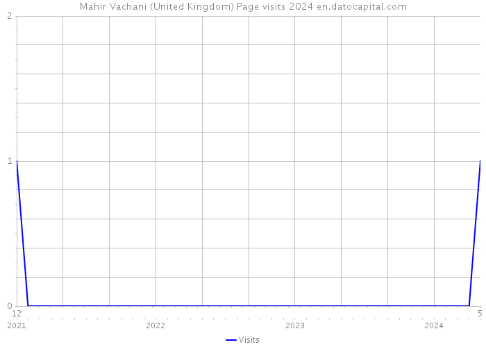 Mahir Vachani (United Kingdom) Page visits 2024 