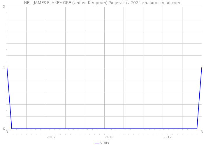 NEIL JAMES BLAKEMORE (United Kingdom) Page visits 2024 