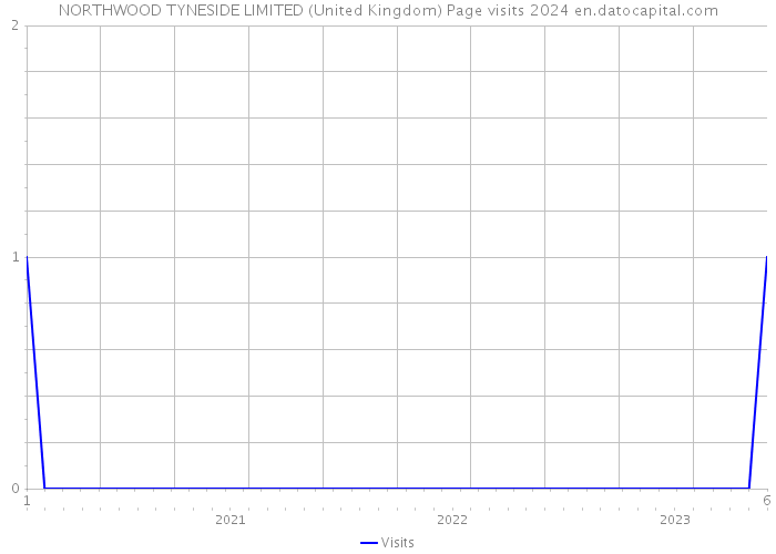 NORTHWOOD TYNESIDE LIMITED (United Kingdom) Page visits 2024 