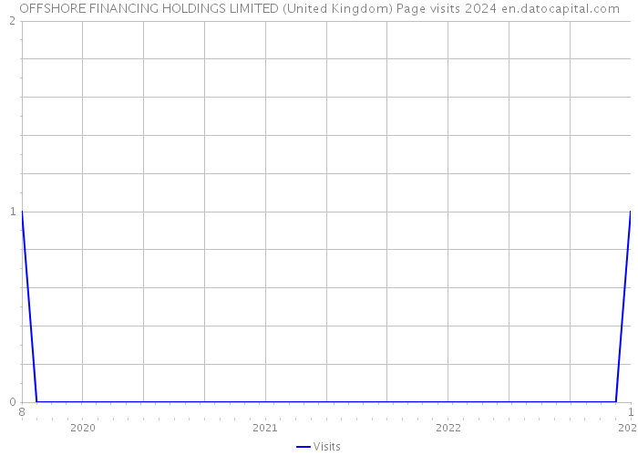 OFFSHORE FINANCING HOLDINGS LIMITED (United Kingdom) Page visits 2024 