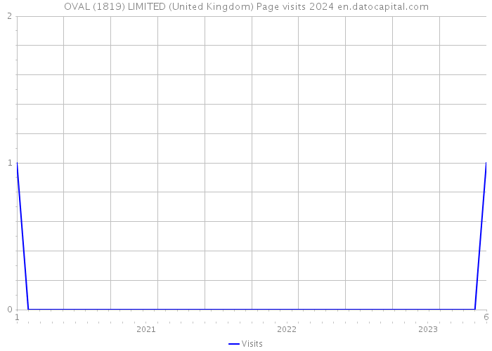 OVAL (1819) LIMITED (United Kingdom) Page visits 2024 