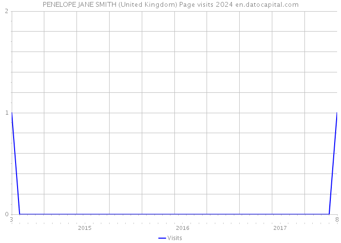 PENELOPE JANE SMITH (United Kingdom) Page visits 2024 