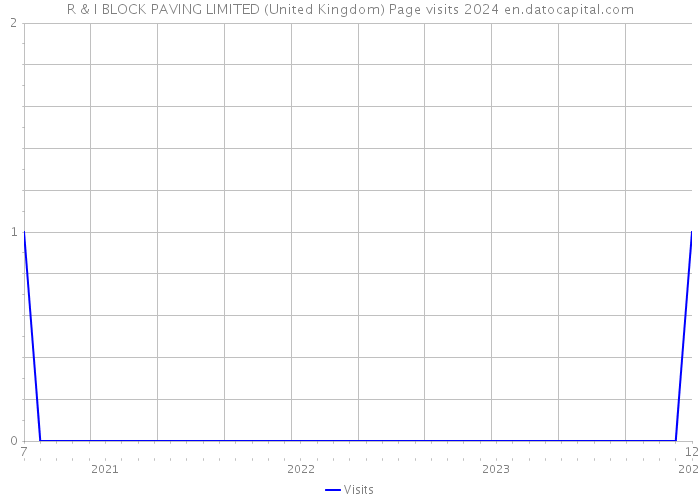 R & I BLOCK PAVING LIMITED (United Kingdom) Page visits 2024 