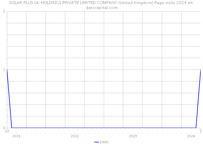 SOLAR PLUS UK HOLDINGS PRIVATE LIMITED COMPANY (United Kingdom) Page visits 2024 