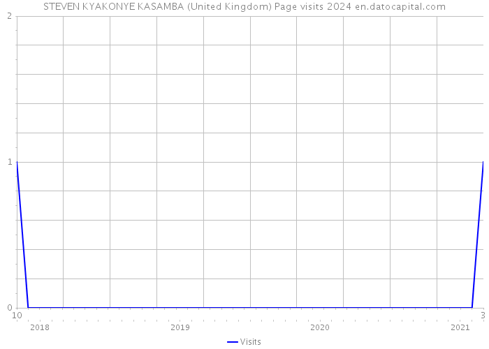 STEVEN KYAKONYE KASAMBA (United Kingdom) Page visits 2024 