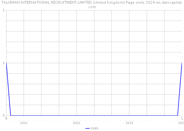 TALISMAN INTERNATIONAL RECRUITMENT LIMITED (United Kingdom) Page visits 2024 