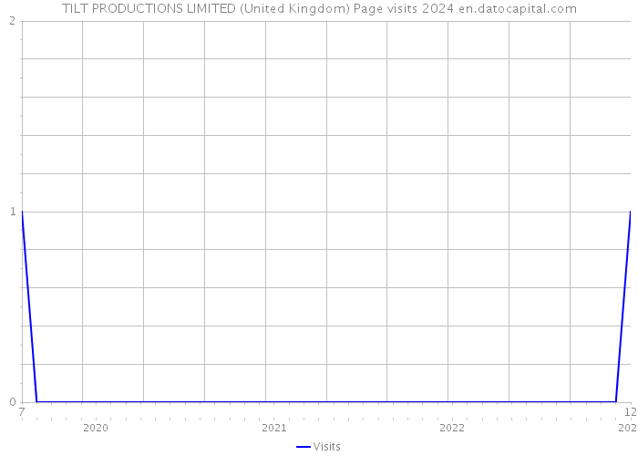 TILT PRODUCTIONS LIMITED (United Kingdom) Page visits 2024 