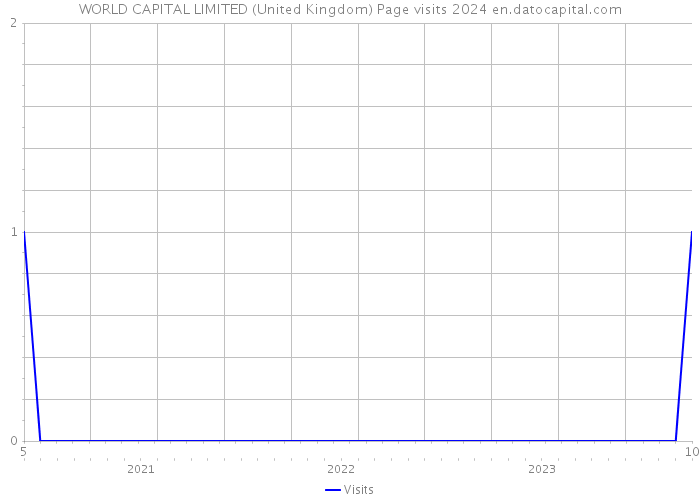 WORLD CAPITAL LIMITED (United Kingdom) Page visits 2024 