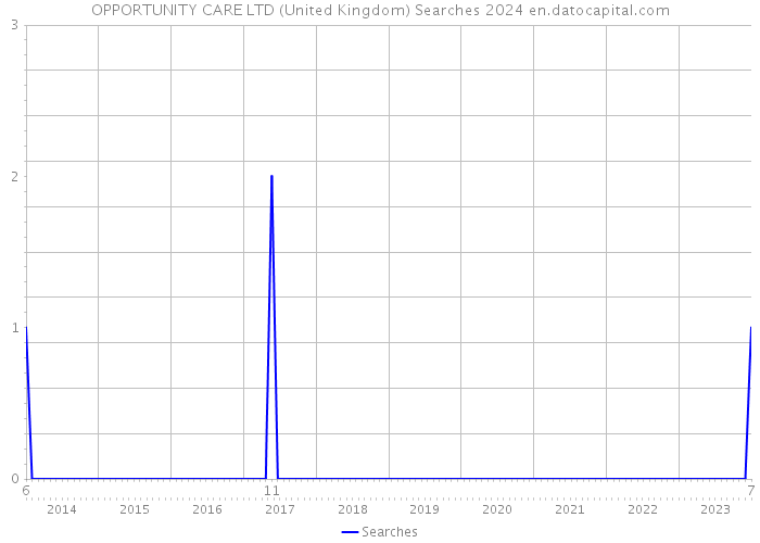 OPPORTUNITY CARE LTD (United Kingdom) Searches 2024 