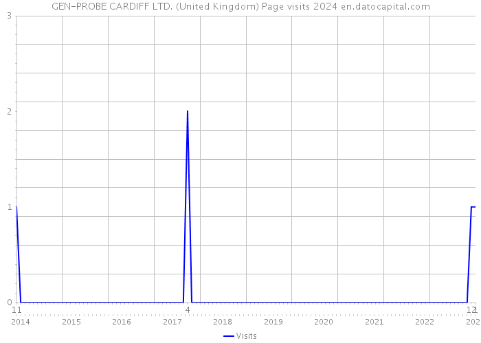 GEN-PROBE CARDIFF LTD. (United Kingdom) Page visits 2024 