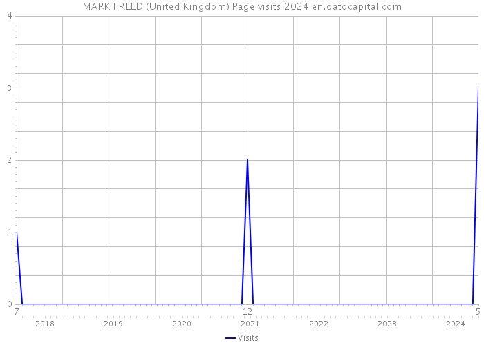 MARK FREED (United Kingdom) Page visits 2024 