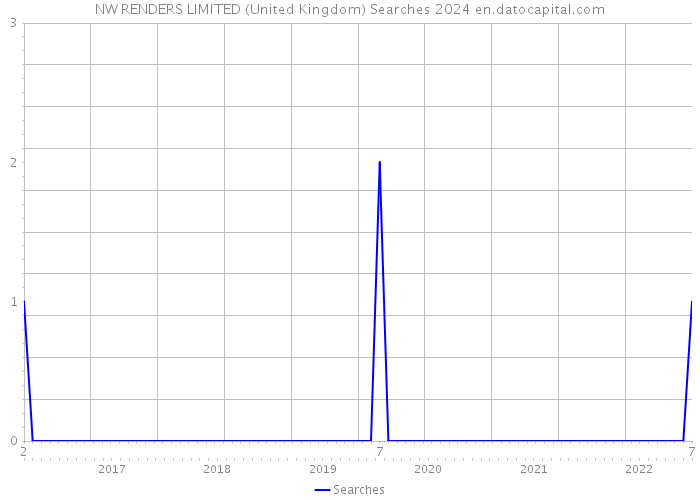 NW RENDERS LIMITED (United Kingdom) Searches 2024 