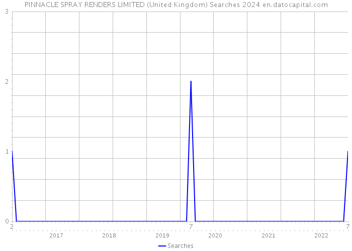 PINNACLE SPRAY RENDERS LIMITED (United Kingdom) Searches 2024 