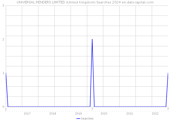 UNIVERSAL RENDERS LIMITED (United Kingdom) Searches 2024 