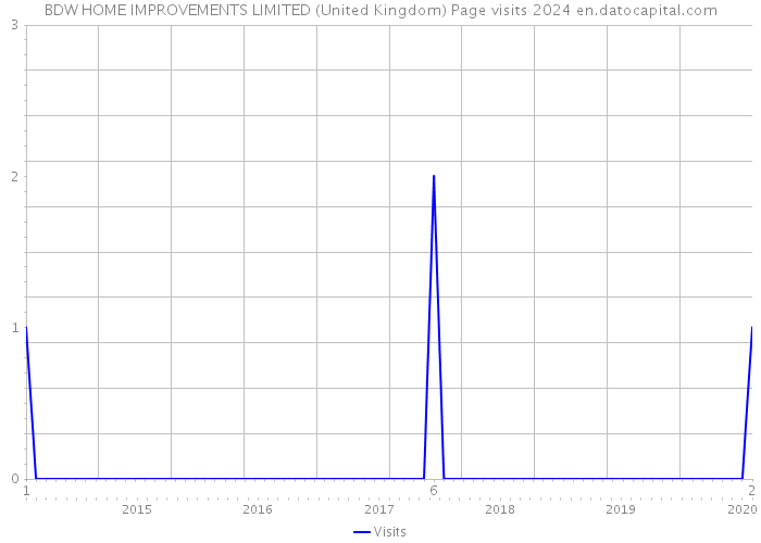 BDW HOME IMPROVEMENTS LIMITED (United Kingdom) Page visits 2024 