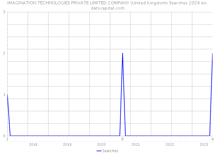 IMAGINATION TECHNOLOGIES PRIVATE LIMITED COMPANY (United Kingdom) Searches 2024 