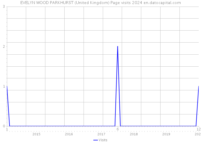 EVELYN WOOD PARKHURST (United Kingdom) Page visits 2024 
