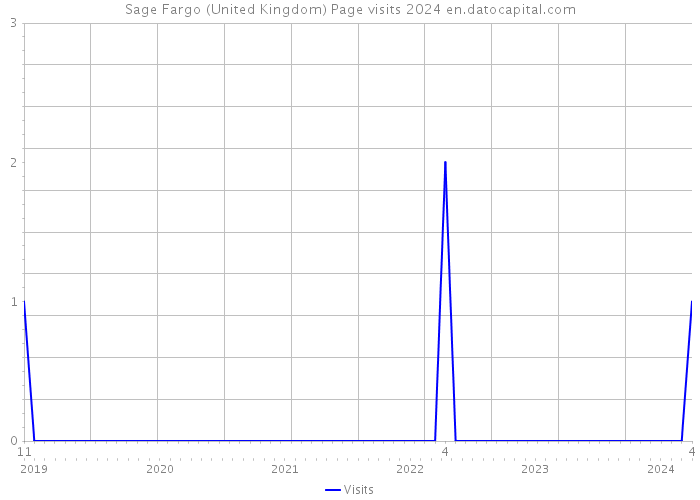 Sage Fargo (United Kingdom) Page visits 2024 
