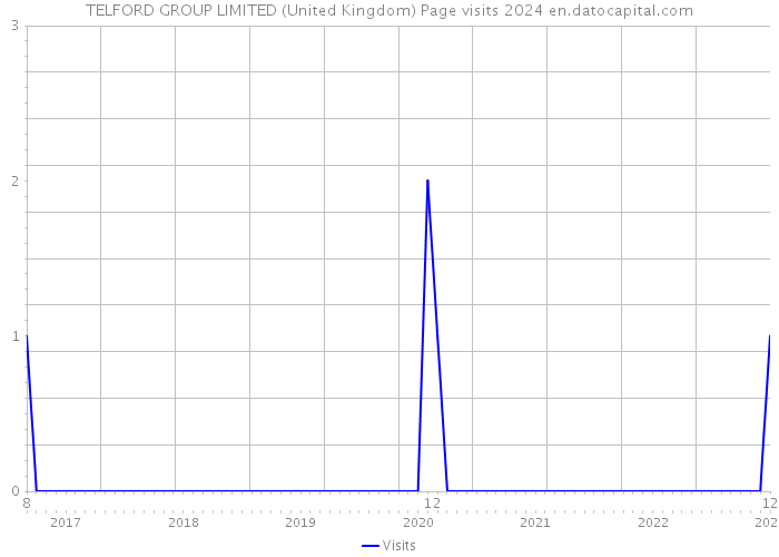 TELFORD GROUP LIMITED (United Kingdom) Page visits 2024 