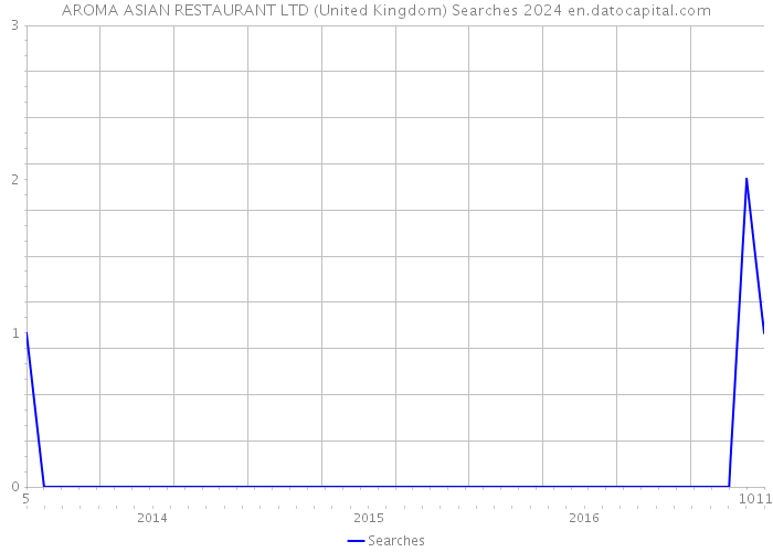 AROMA ASIAN RESTAURANT LTD (United Kingdom) Searches 2024 