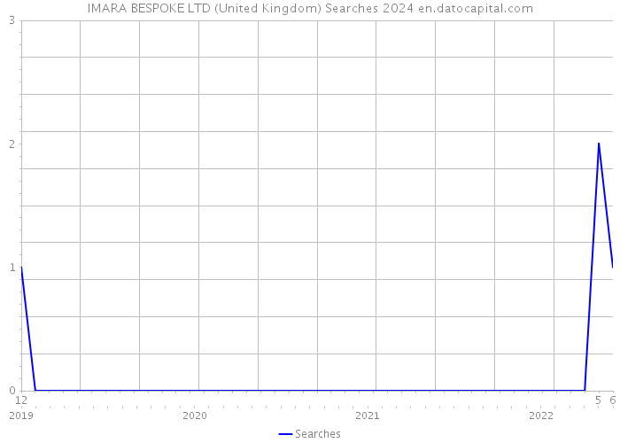 IMARA BESPOKE LTD (United Kingdom) Searches 2024 